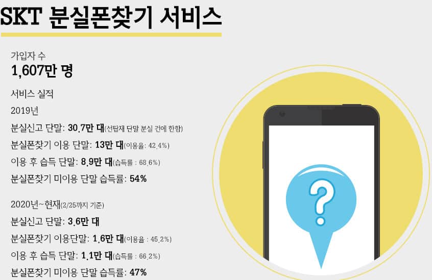 분실된 핸드폰 찾기, 안드로이드가 도와드립니다 1 ebb684ec8ba4eb909c ed95b8eb939ced8fb0 ecb0beeab8b0 ec9588eb939ceba19cec9db4eb939ceab080 eb8f84ec9980eb939ceba6bdeb8b88eb8ba4