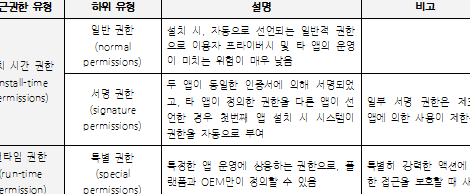 접근권 한 설정: 안드로이드 앱 사용성 향상 가이드 1 eca091eab7bceab68c ed959c ec84a4eca095 ec9588eb939ceba19cec9db4eb939c ec95b1 ec82acec9aa9ec84b1 ed96a5ec8381 eab080ec9db4eb939c