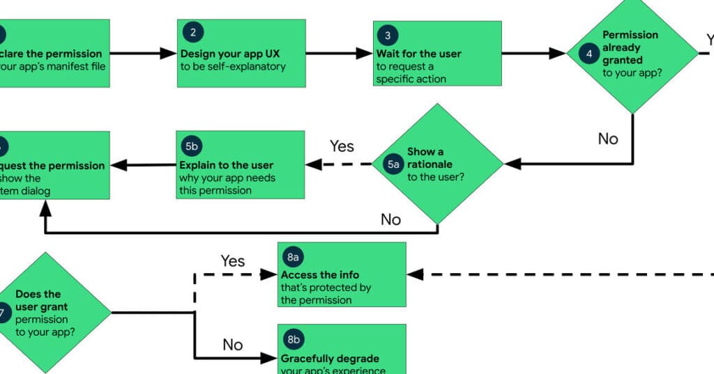 파일 접근 권한 관리: 안드로이드 앱 개발 가이드 1 ed8c8cec9dbc eca091eab7bc eab68ced959c eab480eba6ac ec9588eb939ceba19cec9db4eb939c ec95b1 eab09cebb09c eab080ec9db4eb939c